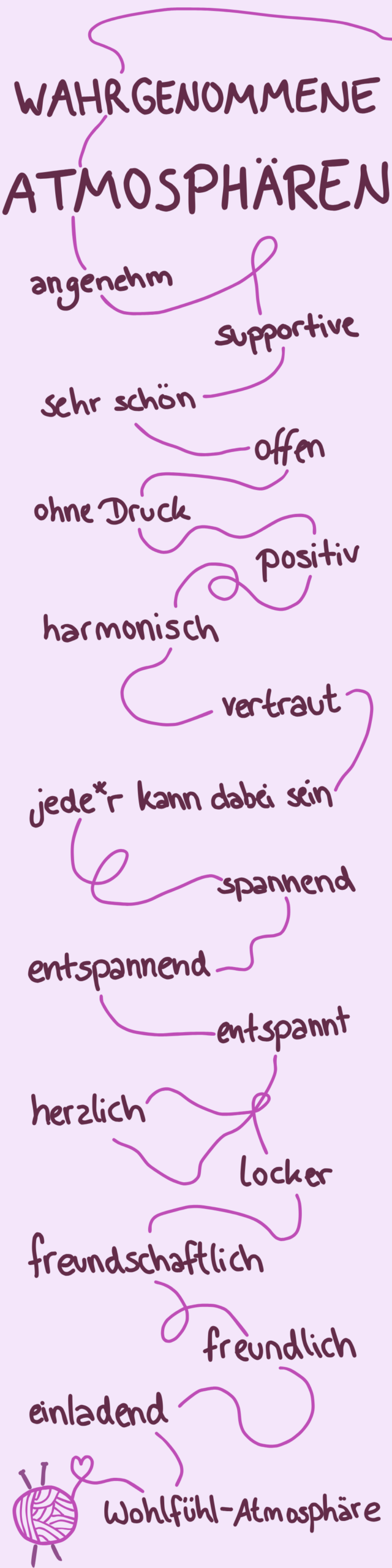 Die interviewten Personen nutzten verschiedene Begriffe, um die Atmosphäre zu beschreiben, die sie bei den Häkel- und Stricktreffen erlebt haben.